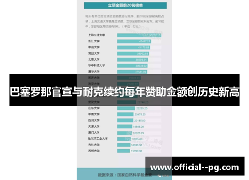 巴塞罗那官宣与耐克续约每年赞助金额创历史新高 巴塞罗那官宣与耐克续约每年赞助金额创历史新高